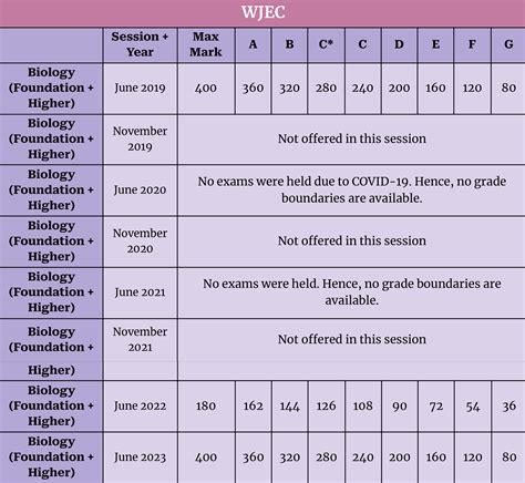 wjec examiner login|GCSE Biology .